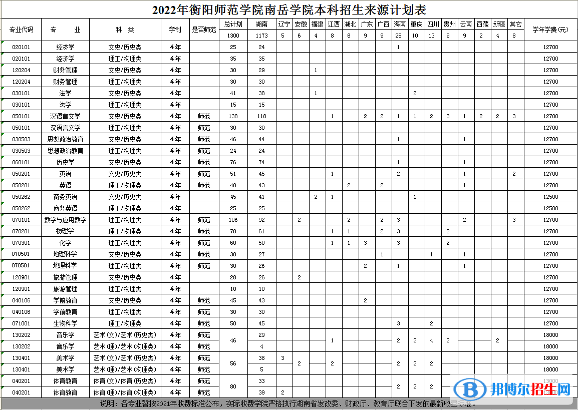 衡陽師范學(xué)院南岳學(xué)院開設(shè)哪些專業(yè)，衡陽師范學(xué)院南岳學(xué)院招生專業(yè)名單匯總-2023參考