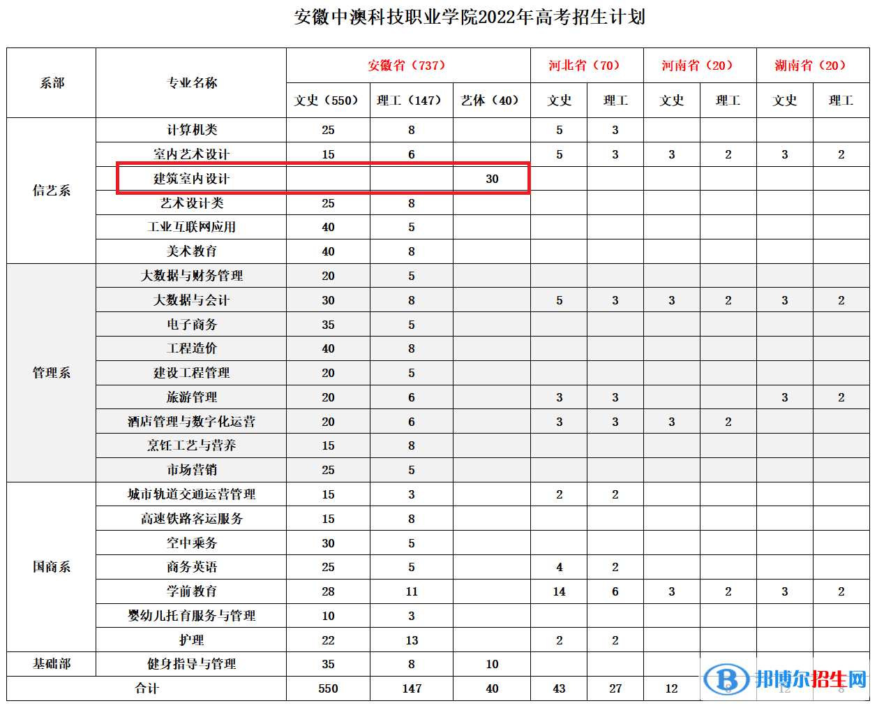 安徽中澳科技職業(yè)學院藝術類專業(yè)有哪些？