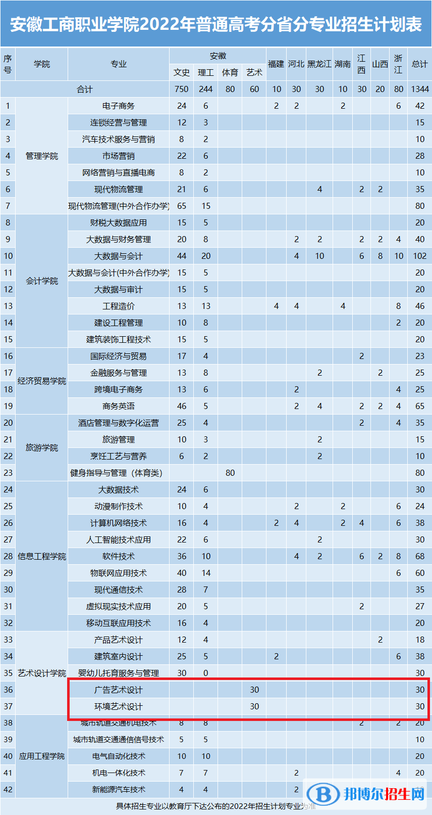 安徽工商職業(yè)學(xué)院藝術(shù)類專業(yè)有哪些？