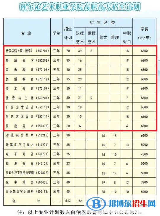 科爾沁藝術(shù)職業(yè)學(xué)院藝術(shù)類專業(yè)有哪些？