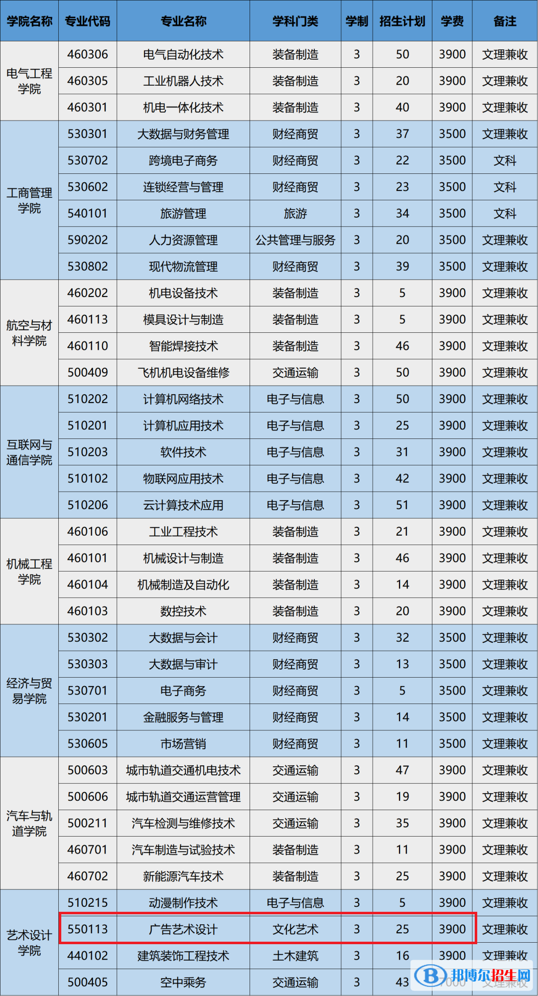 安徽機(jī)電職業(yè)技術(shù)學(xué)院藝術(shù)類(lèi)專(zhuān)業(yè)有哪些？