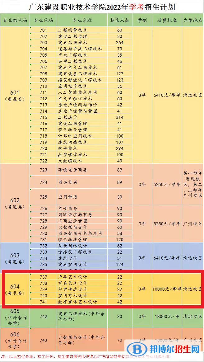 廣東建設(shè)職業(yè)技術(shù)學(xué)院藝術(shù)類專業(yè)有哪些？