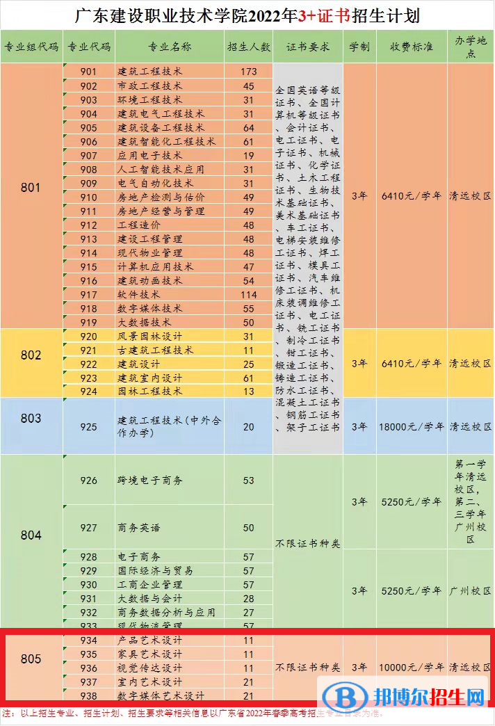 廣東建設(shè)職業(yè)技術(shù)學(xué)院藝術(shù)類專業(yè)有哪些？