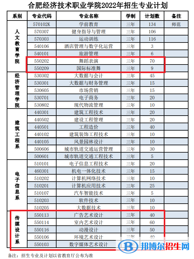 民辦合肥經(jīng)濟(jì)技術(shù)職業(yè)學(xué)院藝術(shù)類專業(yè)有哪些？