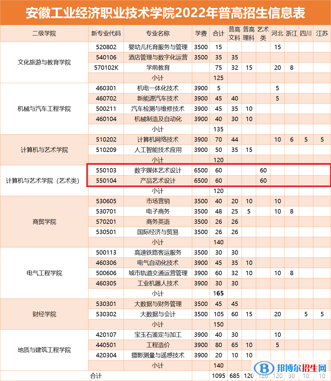 安徽工業(yè)經(jīng)濟職業(yè)技術(shù)學(xué)院藝術(shù)類專業(yè)有哪些？