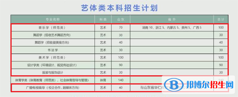 泰山學(xué)院藝術(shù)類(lèi)專(zhuān)業(yè)有哪些？
