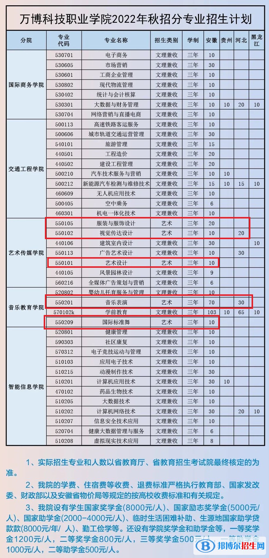 民辦萬博科技職業(yè)學(xué)院藝術(shù)類專業(yè)有哪些？