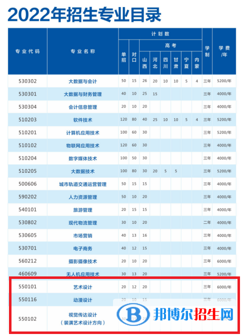山西管理職業(yè)學(xué)院藝術(shù)類專業(yè)有哪些？