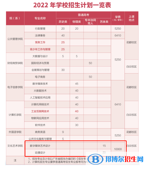 廣東行政職業(yè)學(xué)院藝術(shù)類專業(yè)有哪些？