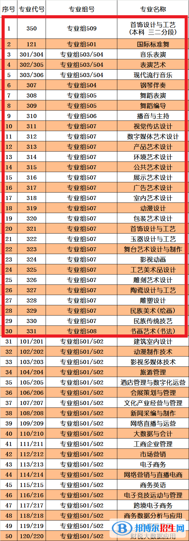 珠海藝術(shù)職業(yè)學(xué)院藝術(shù)類專業(yè)有哪些？