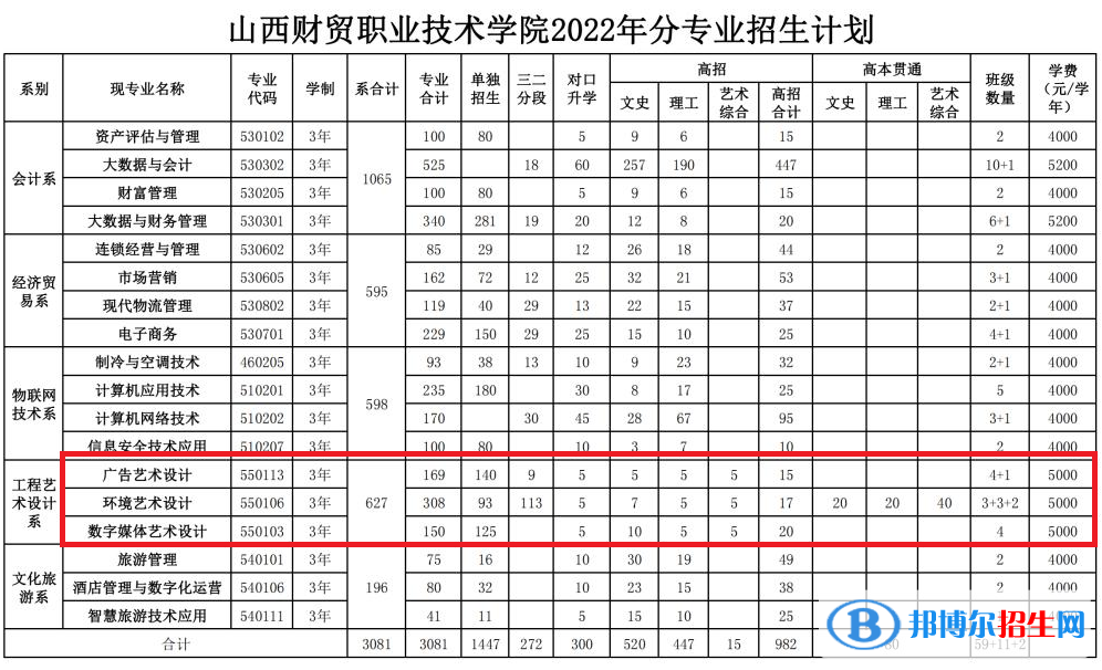 山西財(cái)貿(mào)職業(yè)技術(shù)學(xué)院藝術(shù)類專業(yè)有哪些？