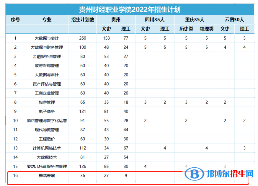 貴州財(cái)經(jīng)職業(yè)學(xué)院藝術(shù)類(lèi)專(zhuān)業(yè)有哪些？