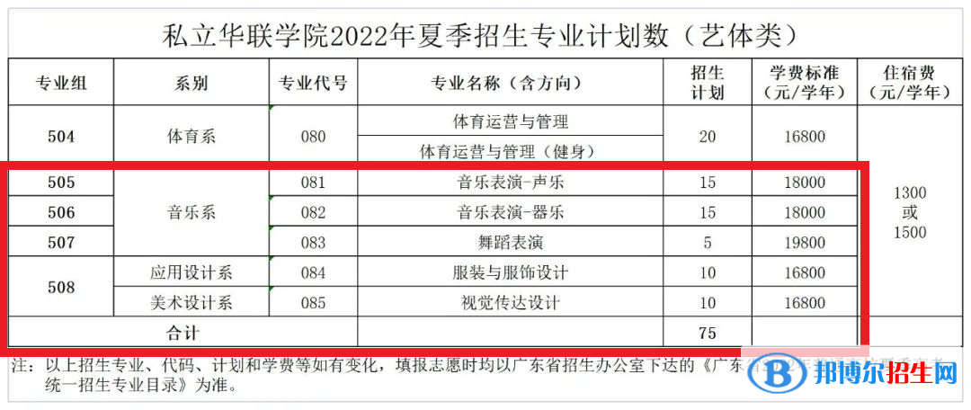 私立華聯(lián)學院藝術(shù)類專業(yè)有哪些？