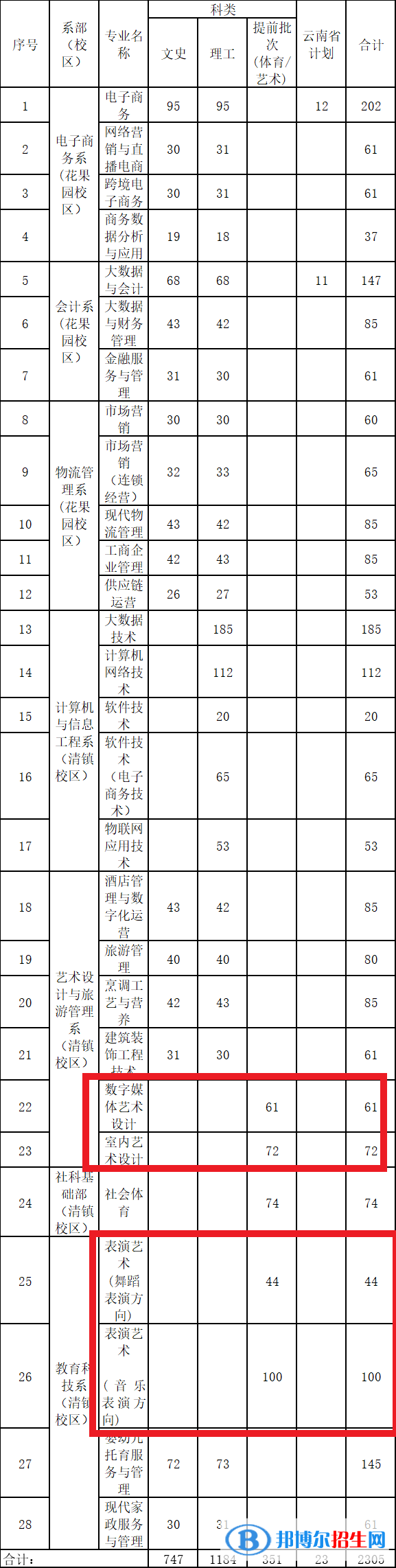 貴州電子商務(wù)職業(yè)技術(shù)學(xué)院藝術(shù)類專業(yè)有哪些？