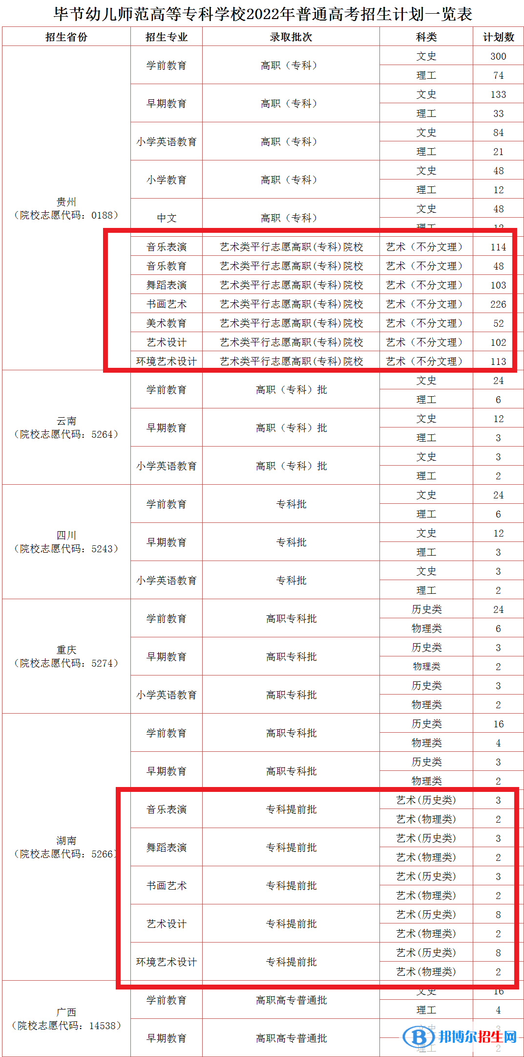 畢節(jié)幼兒師范高等專科學(xué)校藝術(shù)類專業(yè)有哪些？