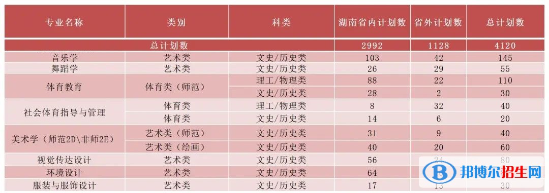 湖南理工學院藝術類專業(yè)有哪些？