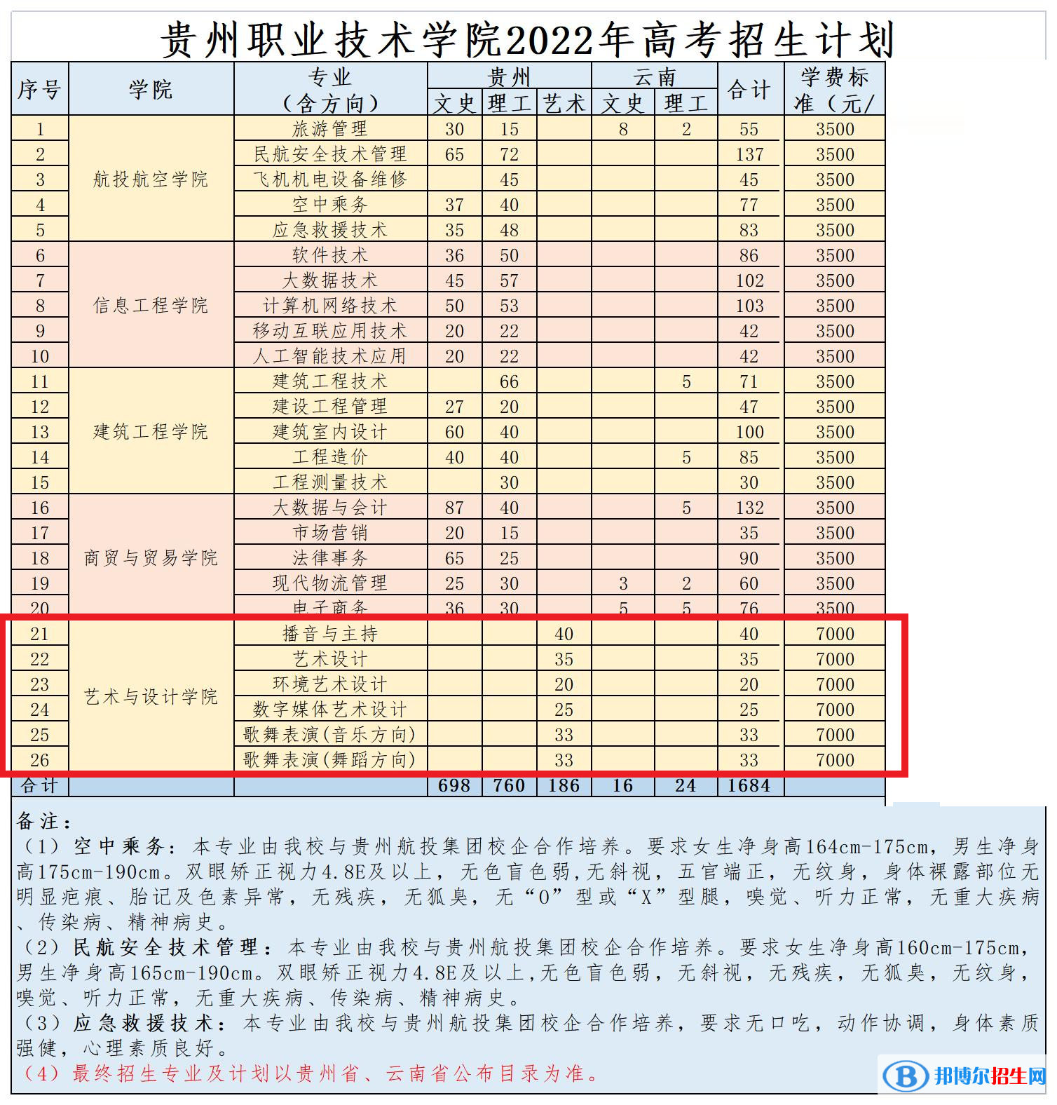 貴州職業(yè)技術(shù)學(xué)院藝術(shù)類專業(yè)有哪些？