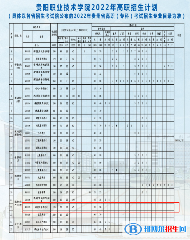 貴陽職業(yè)技術(shù)學(xué)院藝術(shù)類專業(yè)有哪些？