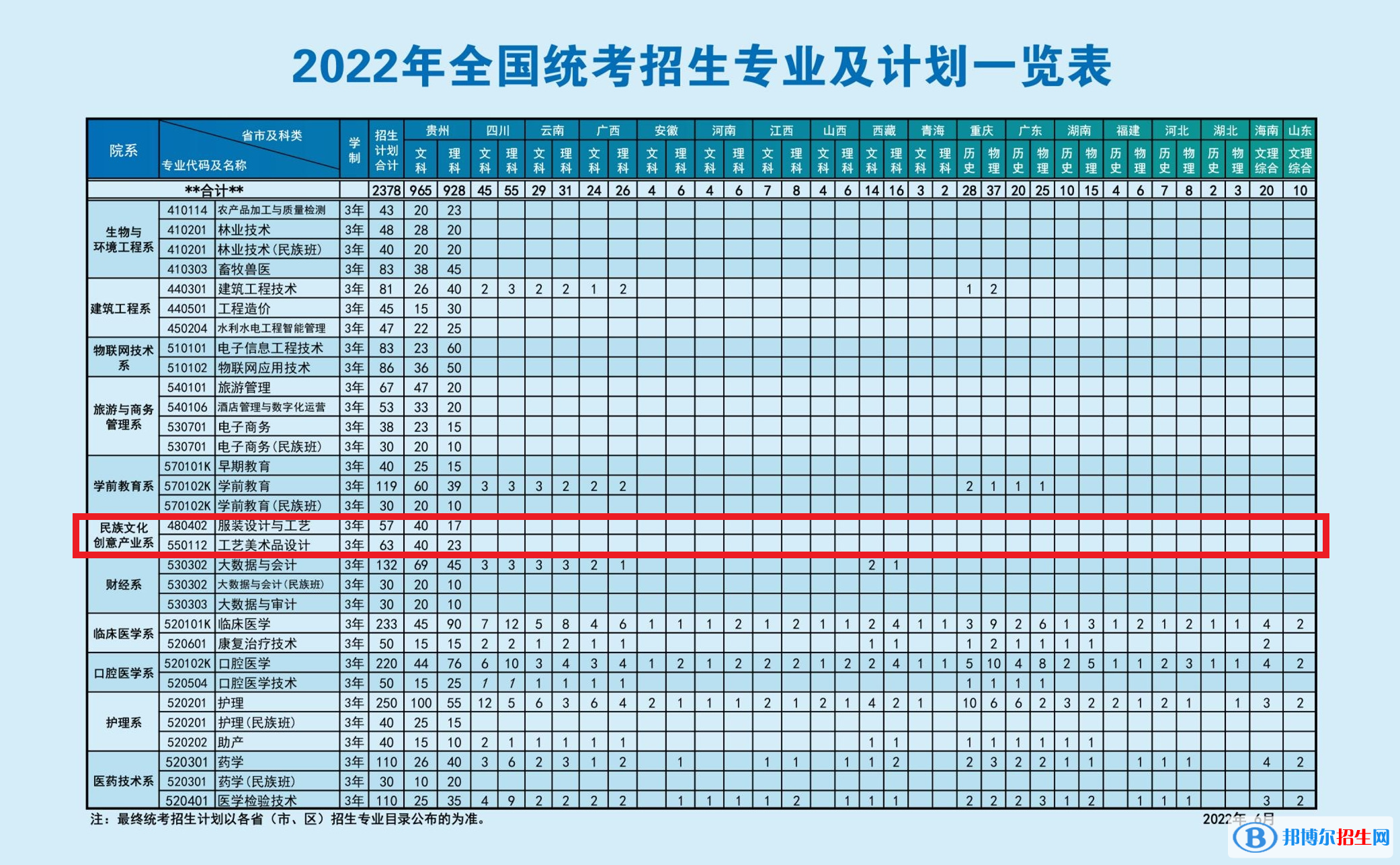 黔東南民族職業(yè)技術(shù)學(xué)院藝術(shù)類專業(yè)有哪些？