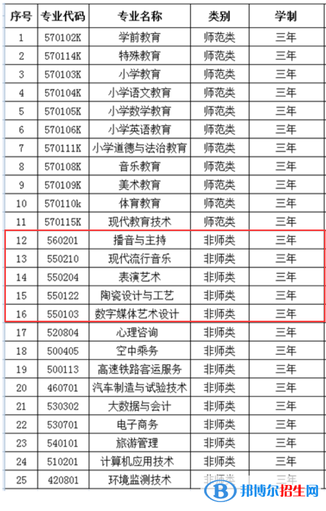 齊齊哈爾高等師范專科學(xué)校藝術(shù)類專業(yè)有哪些？