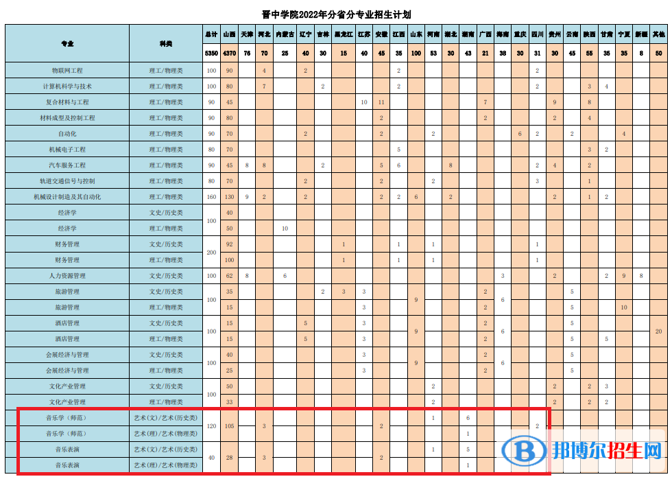 晉中學(xué)院藝術(shù)類(lèi)專(zhuān)業(yè)有哪些？