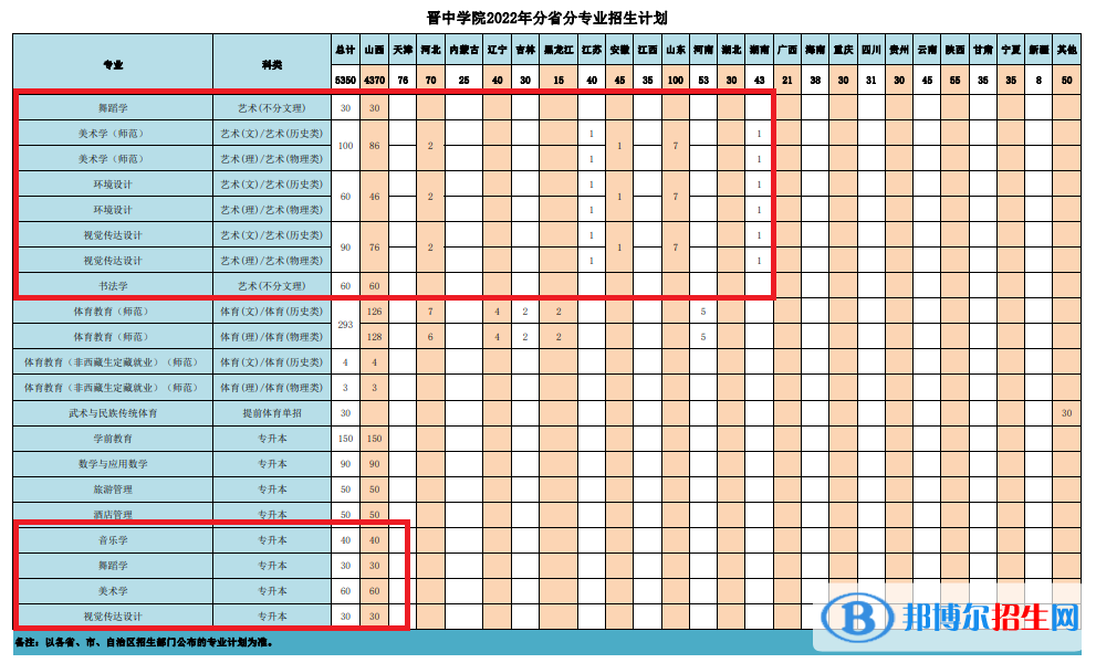 晉中學(xué)院藝術(shù)類(lèi)專(zhuān)業(yè)有哪些？