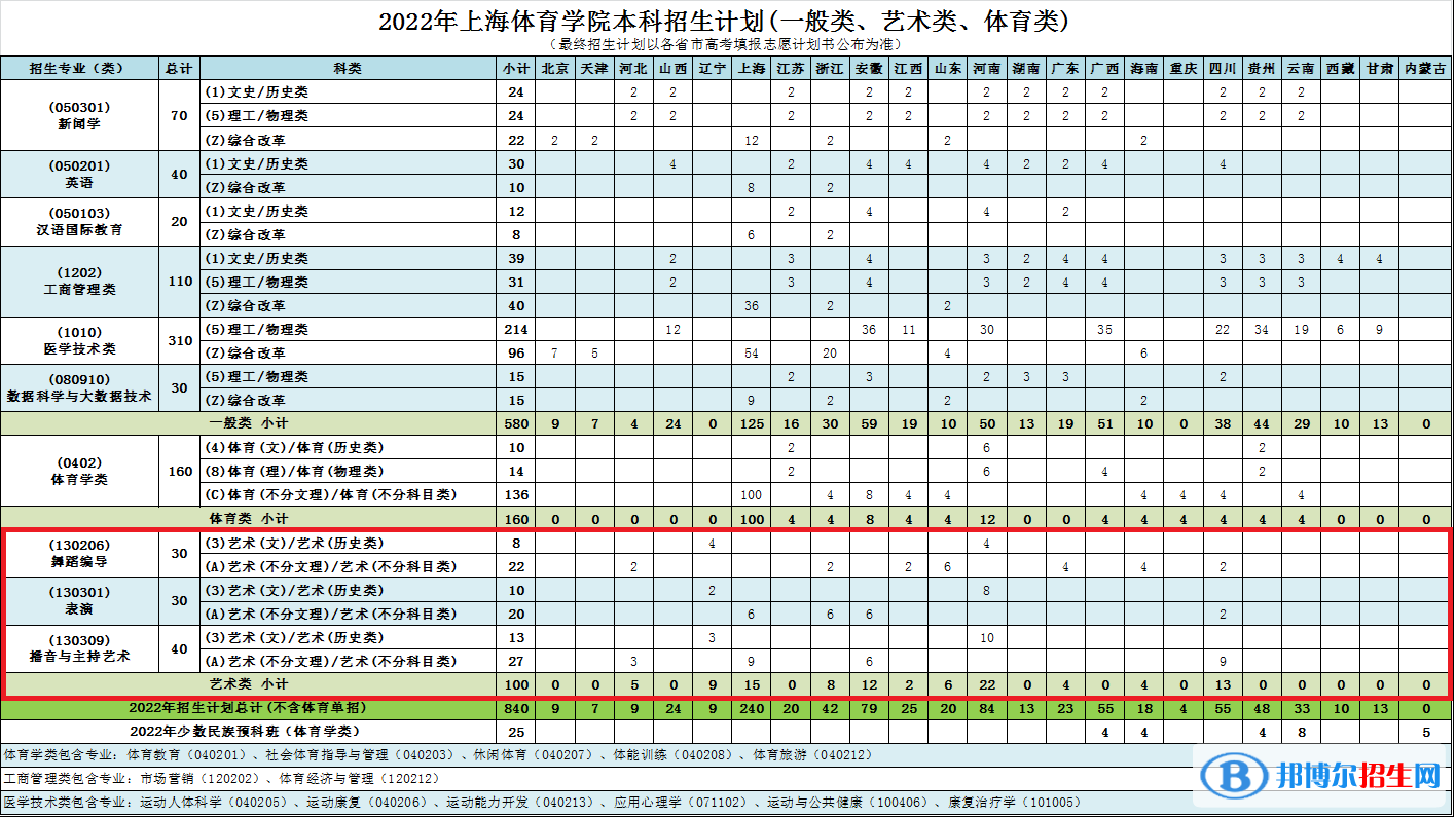 上海體育學(xué)院藝術(shù)類專業(yè)有哪些？