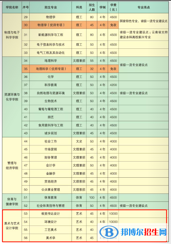 楚雄師范學(xué)院藝術(shù)類專業(yè)有哪些？