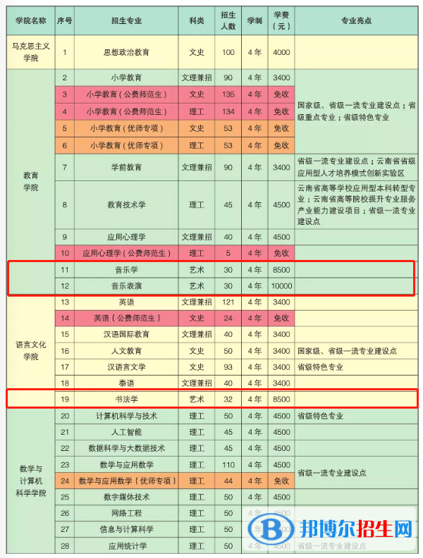 楚雄師范學(xué)院藝術(shù)類專業(yè)有哪些？