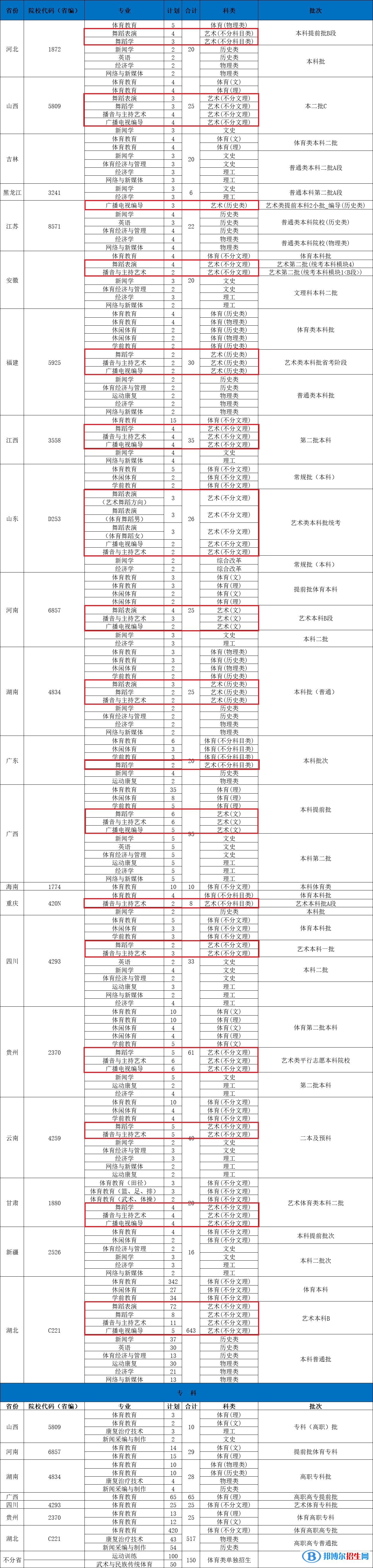 武漢體育學院體育科技學院藝術類專業(yè)有哪些？