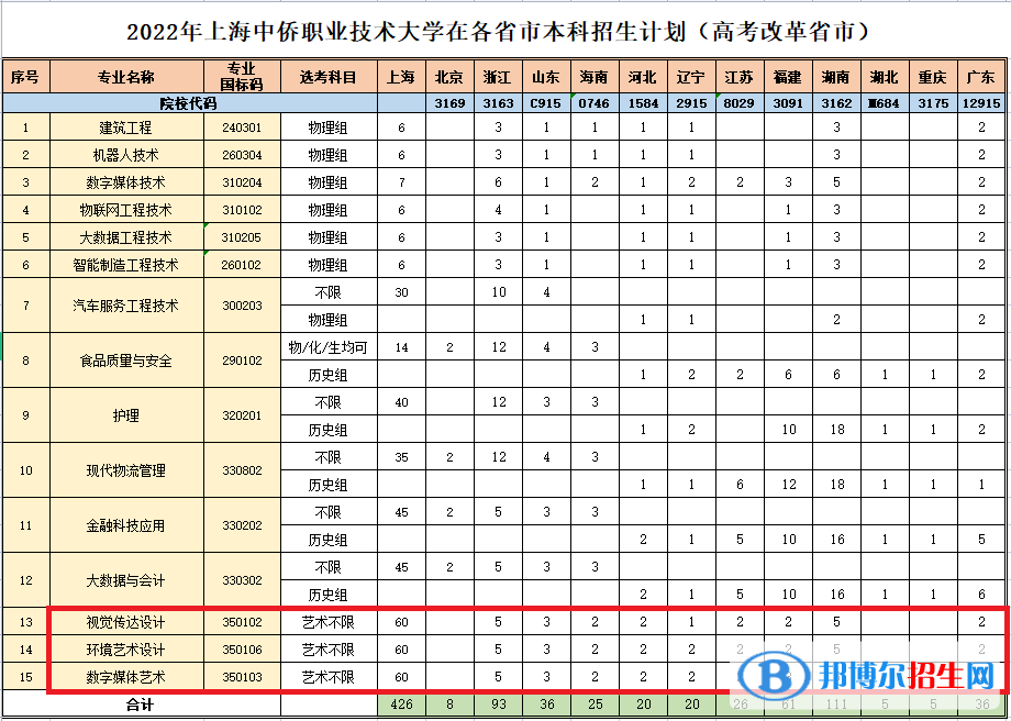 上海中僑職業(yè)技術大學藝術類專業(yè)有哪些？