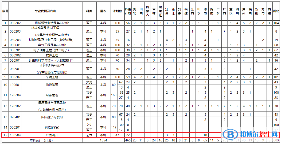 湖北汽車工業(yè)學(xué)院科技學(xué)院藝術(shù)類專業(yè)有哪些？