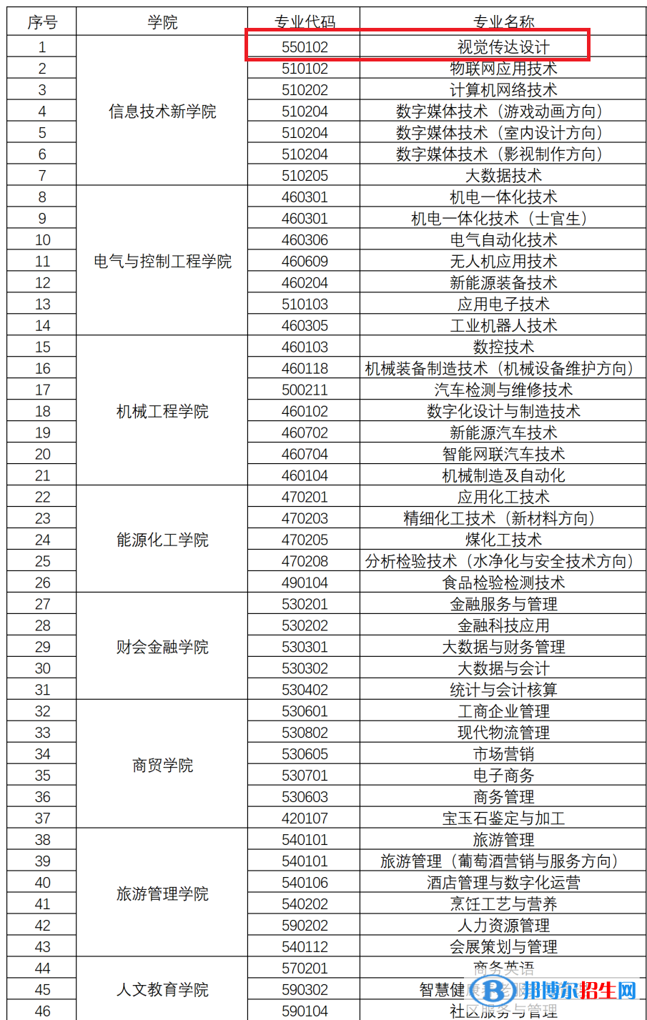 寧夏工商職業(yè)技術學院藝術類專業(yè)有哪些？