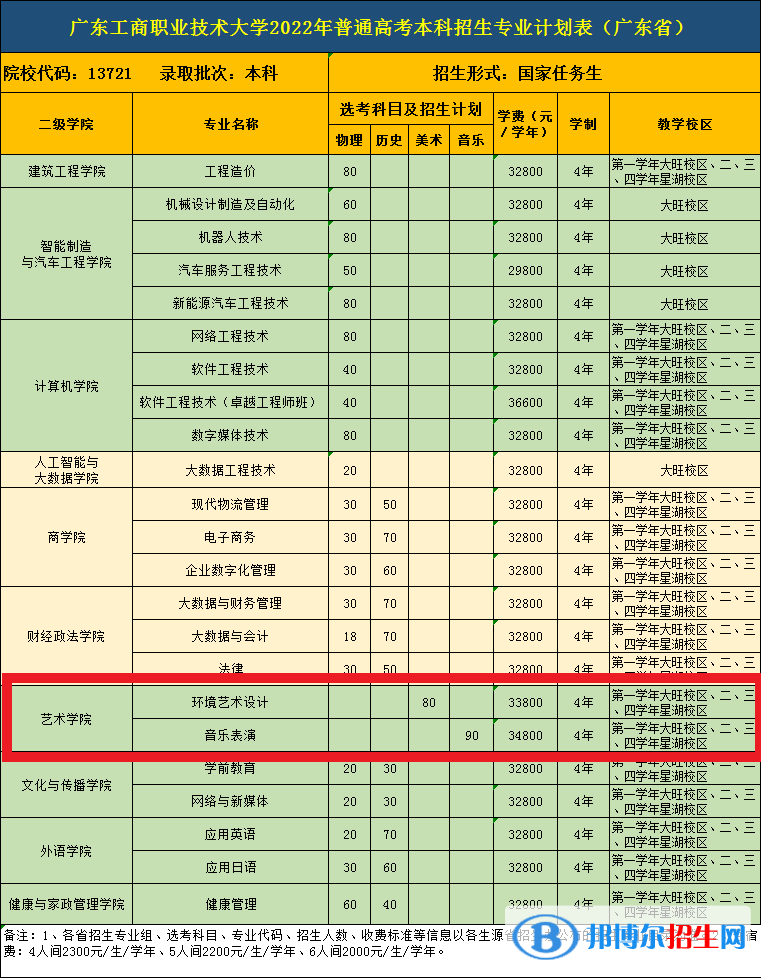廣東工商職業(yè)技術(shù)大學(xué)藝術(shù)類專業(yè)有哪些？