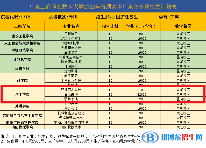 廣東工商職業(yè)技術(shù)大學(xué)藝術(shù)類專業(yè)有哪些？