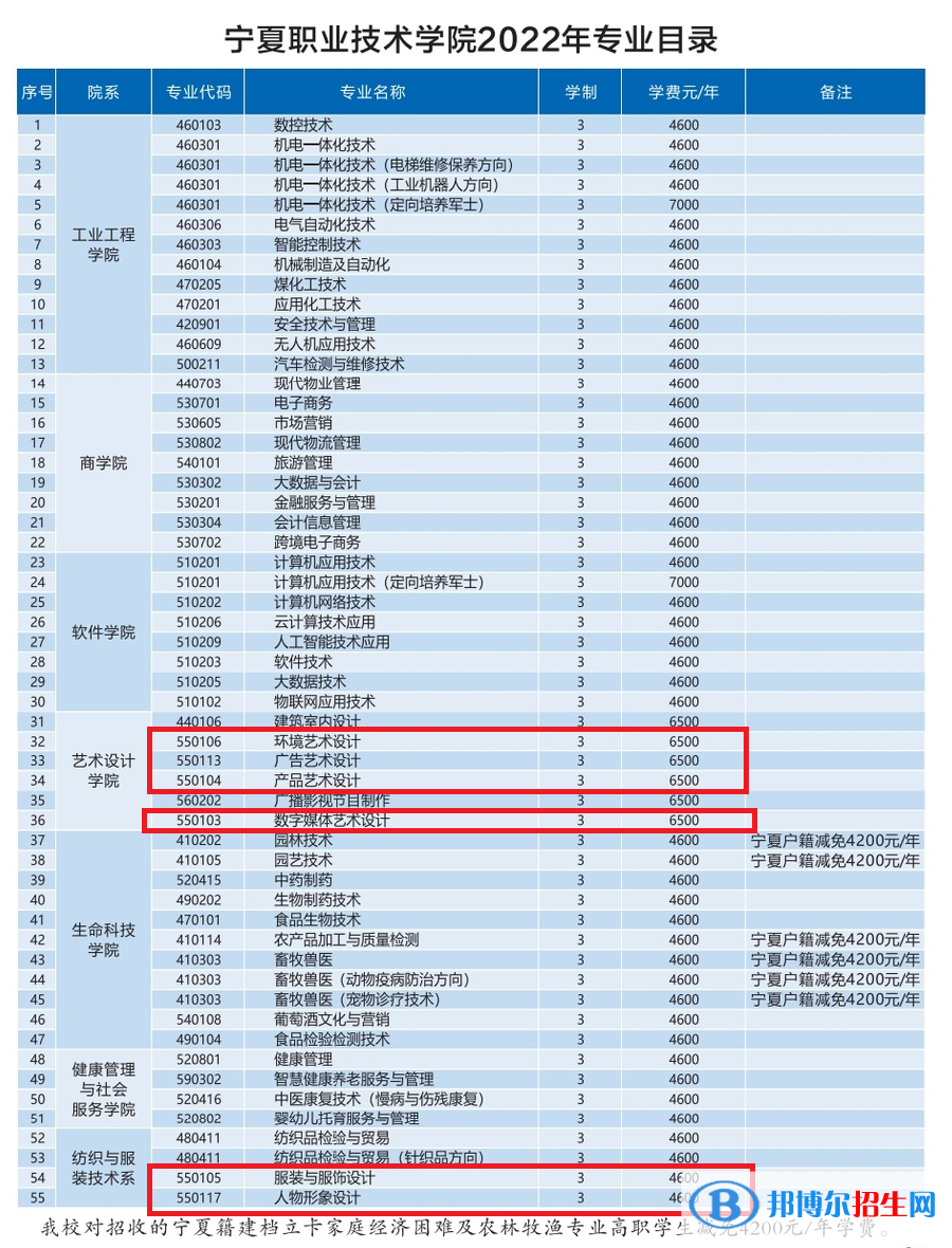 寧夏職業(yè)技術(shù)學(xué)院藝術(shù)類專業(yè)有哪些？