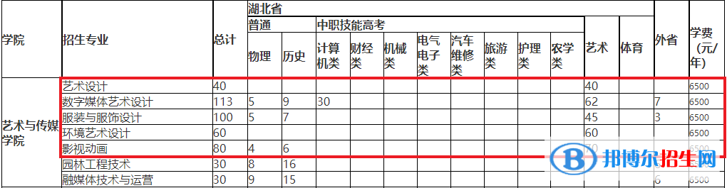 武漢軟件工程職業(yè)學(xué)院藝術(shù)類專業(yè)有哪些？