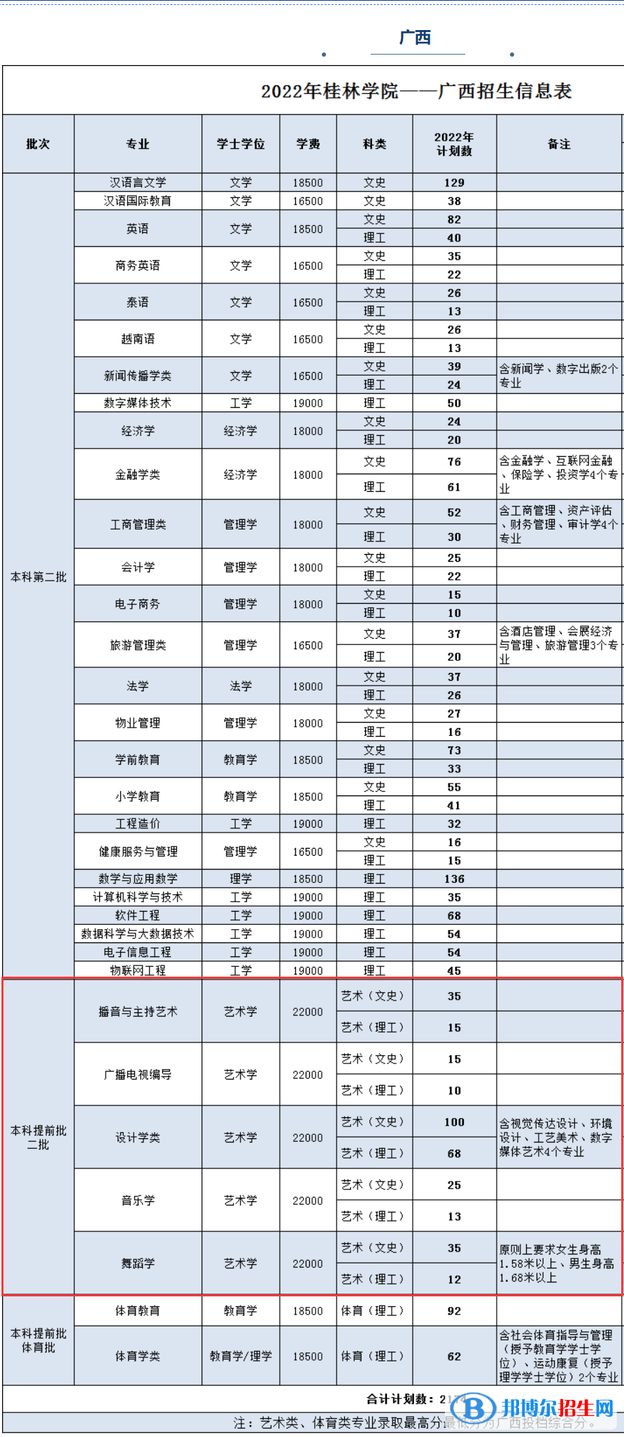桂林學(xué)院藝術(shù)類專業(yè)有哪些？