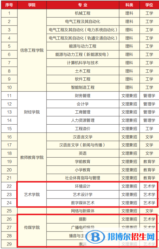 銀川科技學(xué)院藝術(shù)類專業(yè)有哪些？