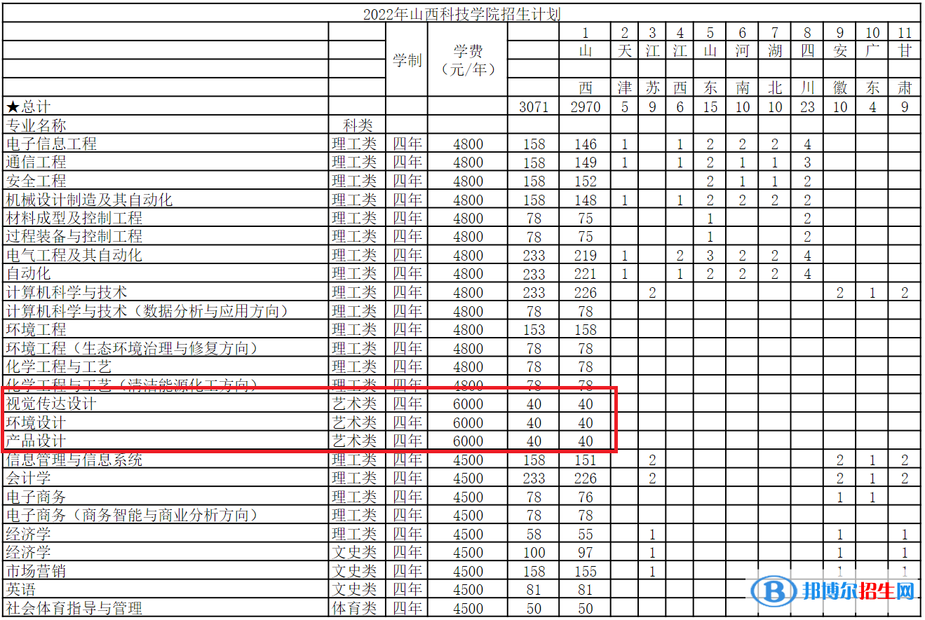 山西科技學院藝術類專業(yè)有哪些？