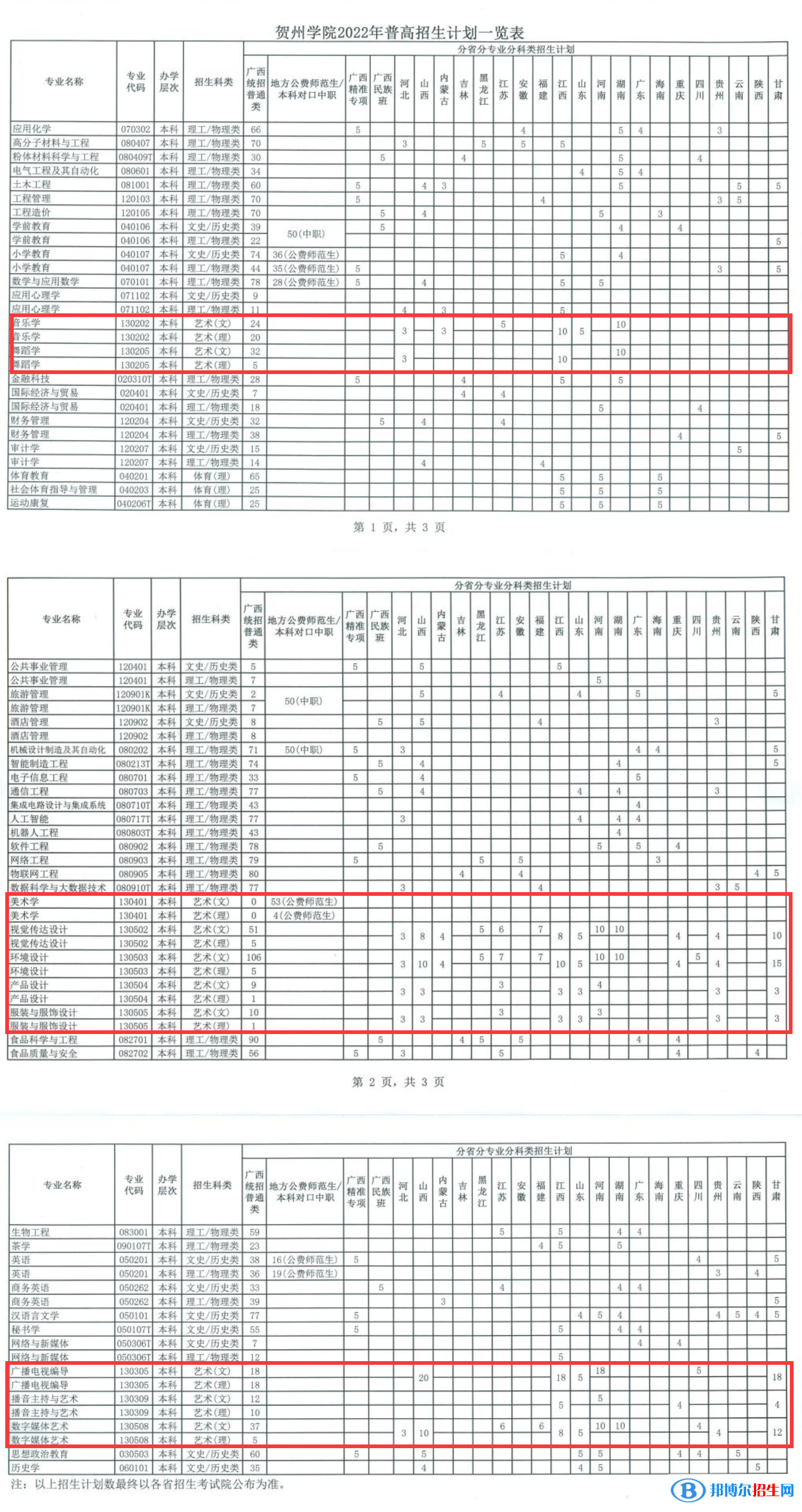 賀州學(xué)院藝術(shù)類專業(yè)有哪些？