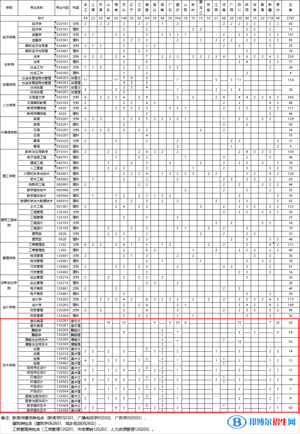 云南大學(xué)滇池學(xué)院藝術(shù)類專業(yè)有哪些？