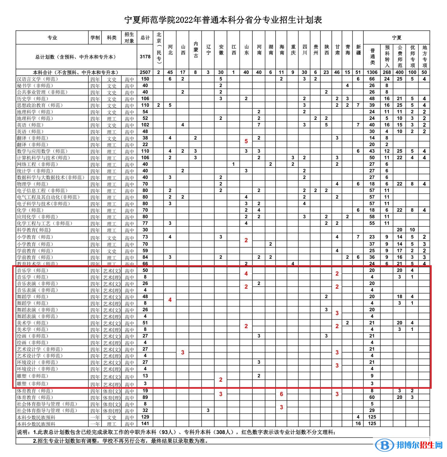 寧夏師范學院藝術(shù)類專業(yè)有哪些？