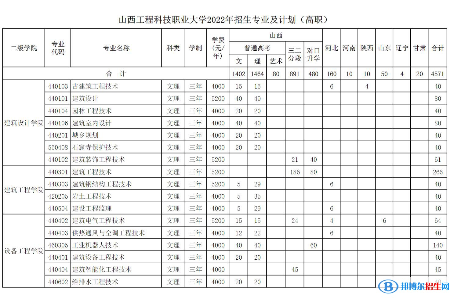 山西工程科技職業(yè)大學(xué)藝術(shù)類專業(yè)有哪些？