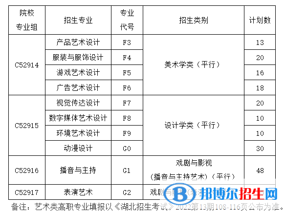 長江職業(yè)學(xué)院藝術(shù)類專業(yè)有哪些？