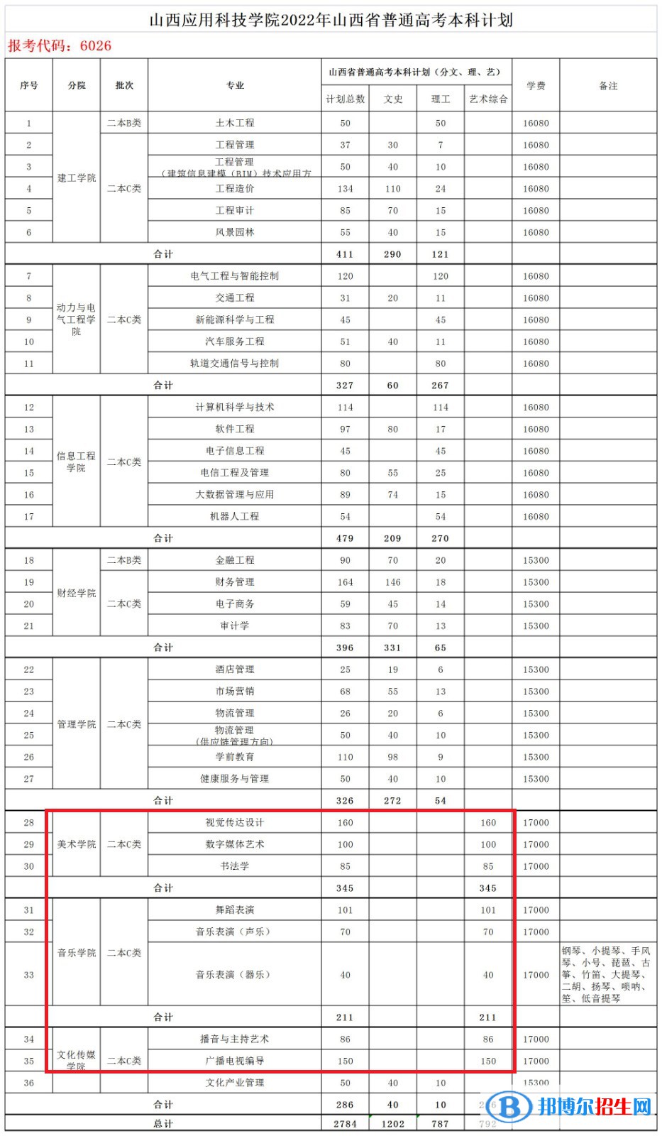 山西應用科技學院藝術類專業(yè)有哪些？