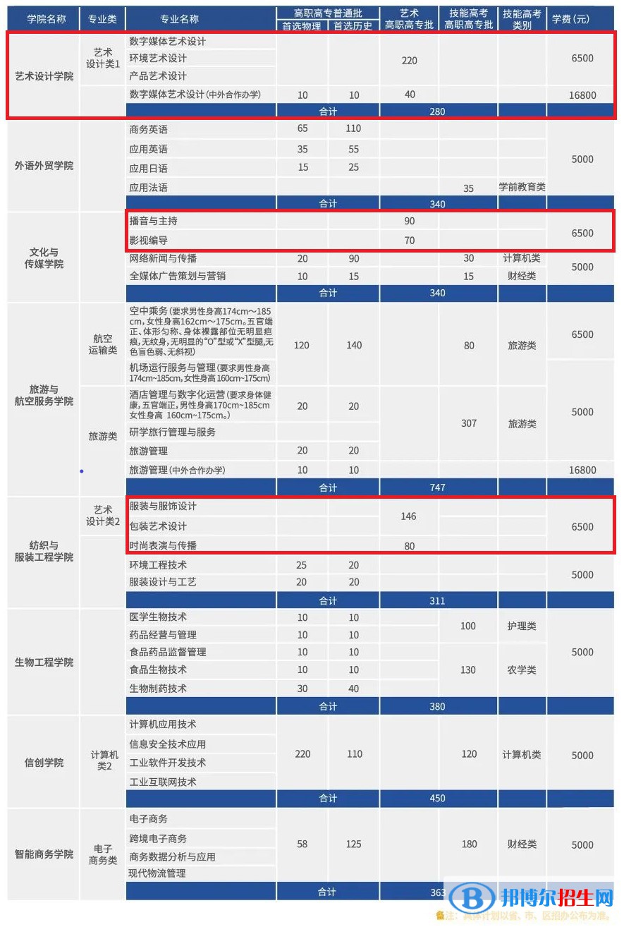武漢職業(yè)技術(shù)學(xué)院藝術(shù)類專業(yè)有哪些？