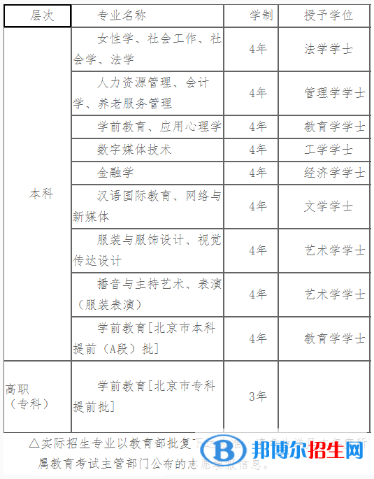 中華女子學(xué)院開設(shè)哪些專業(yè)，中華女子學(xué)院招生專業(yè)名單匯總-2023參考