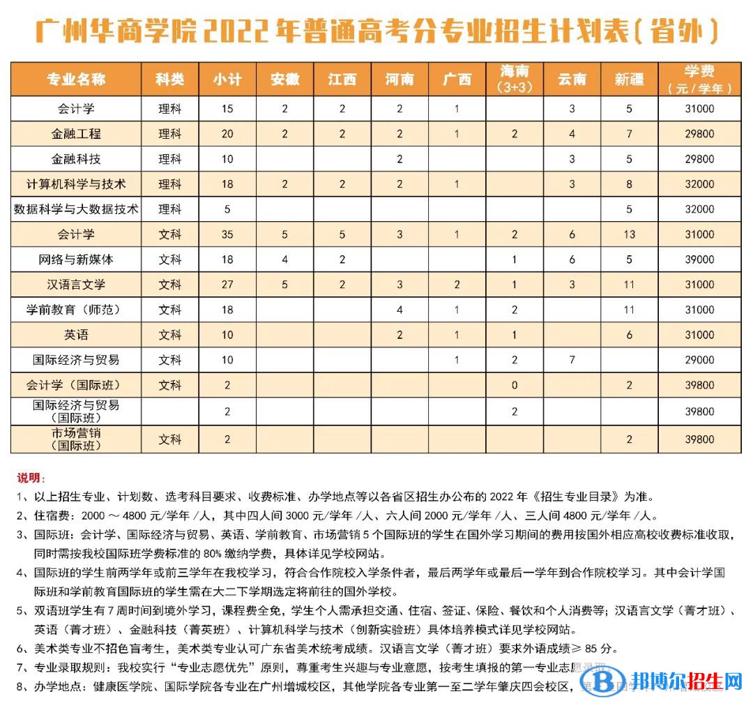廣州華商學(xué)院開(kāi)設(shè)哪些專業(yè)，廣州華商學(xué)院招生專業(yè)名單匯總-2023參考