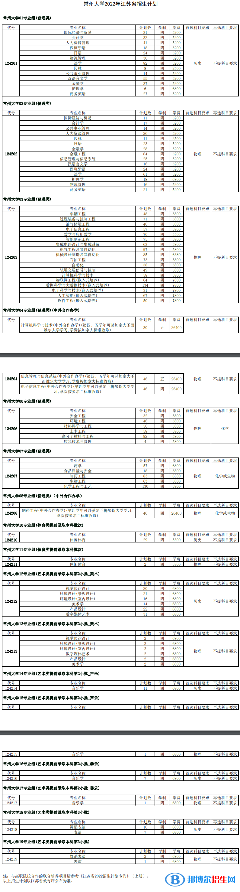 常州大學(xué)開(kāi)設(shè)哪些專業(yè)，常州大學(xué)招生專業(yè)名單匯總-2023參考